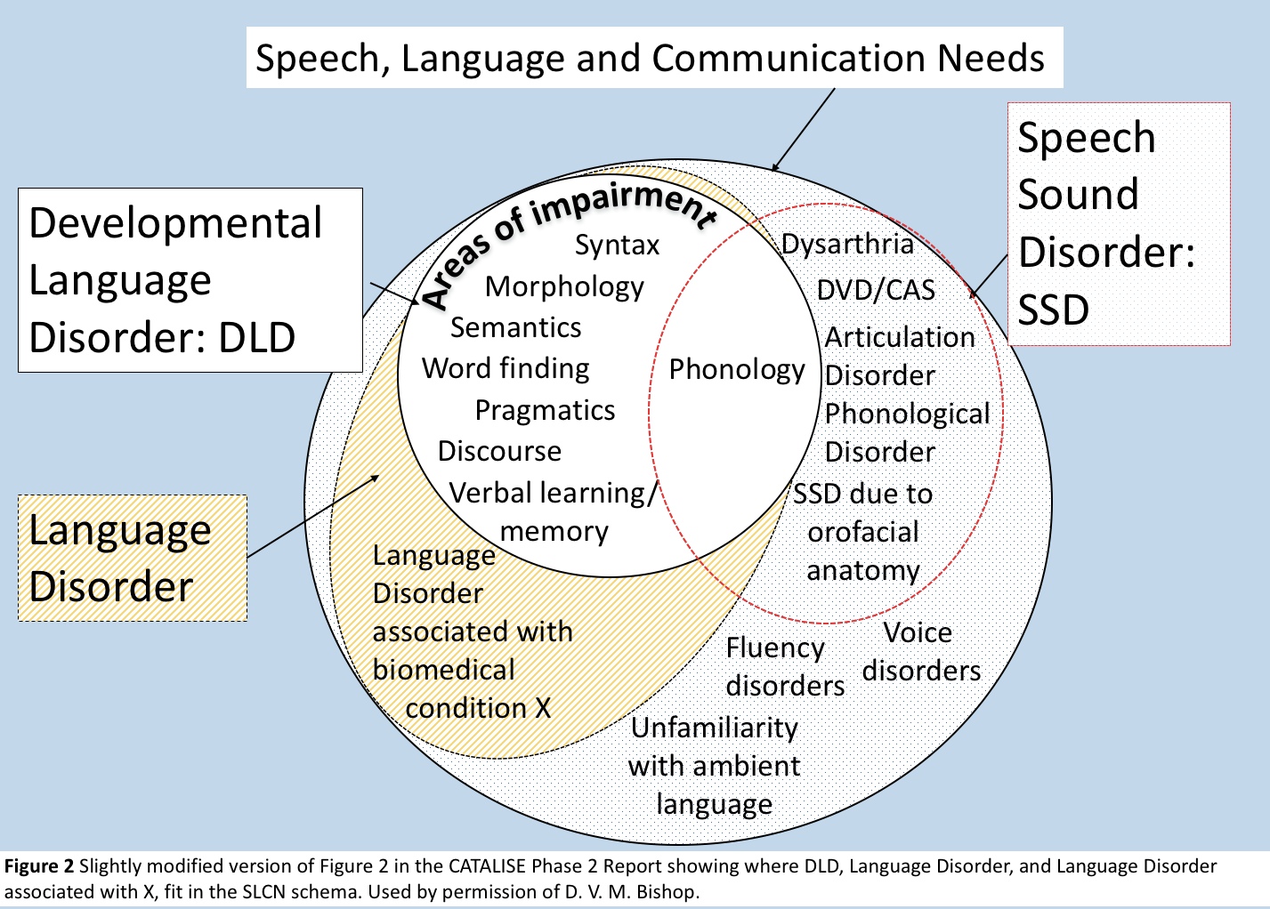 Figure 2: Slightly modified version of Figure 2 in the CATALISE Phase 2 Report showing where DLD, Language Disorder, and Language Disorder associated with X, fit in the SLCN schema. Used by permission of D. V. M. Bishop.