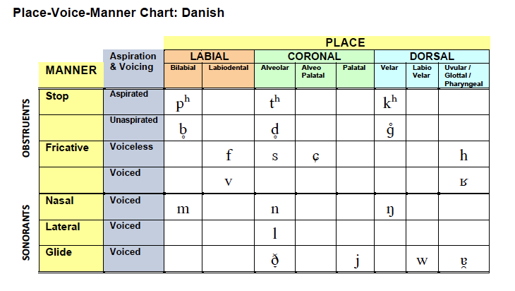Manner Of Articulation Chart
