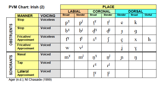 Place Manner Voicing Chart