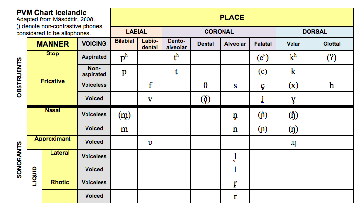 Phonological Development Chart