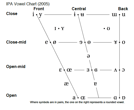 Vowel Acquisition Chart