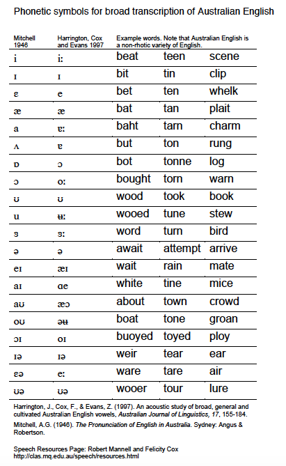 Phonetic Alphabet Chart Australia
